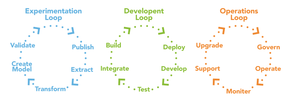 A diagram of a software development process
Description automatically generated